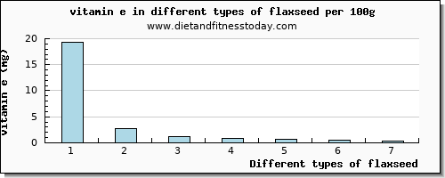 flaxseed vitamin e per 100g